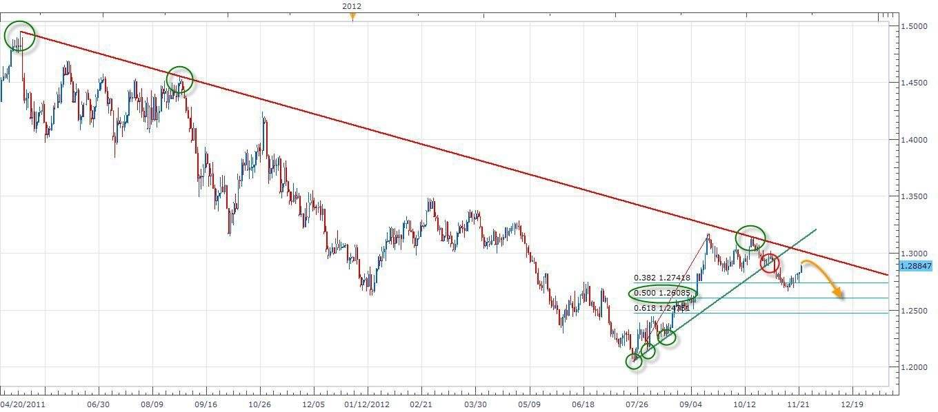الرسم البياني اليومي لتوصية زوج اليورو مقابل الدولار 